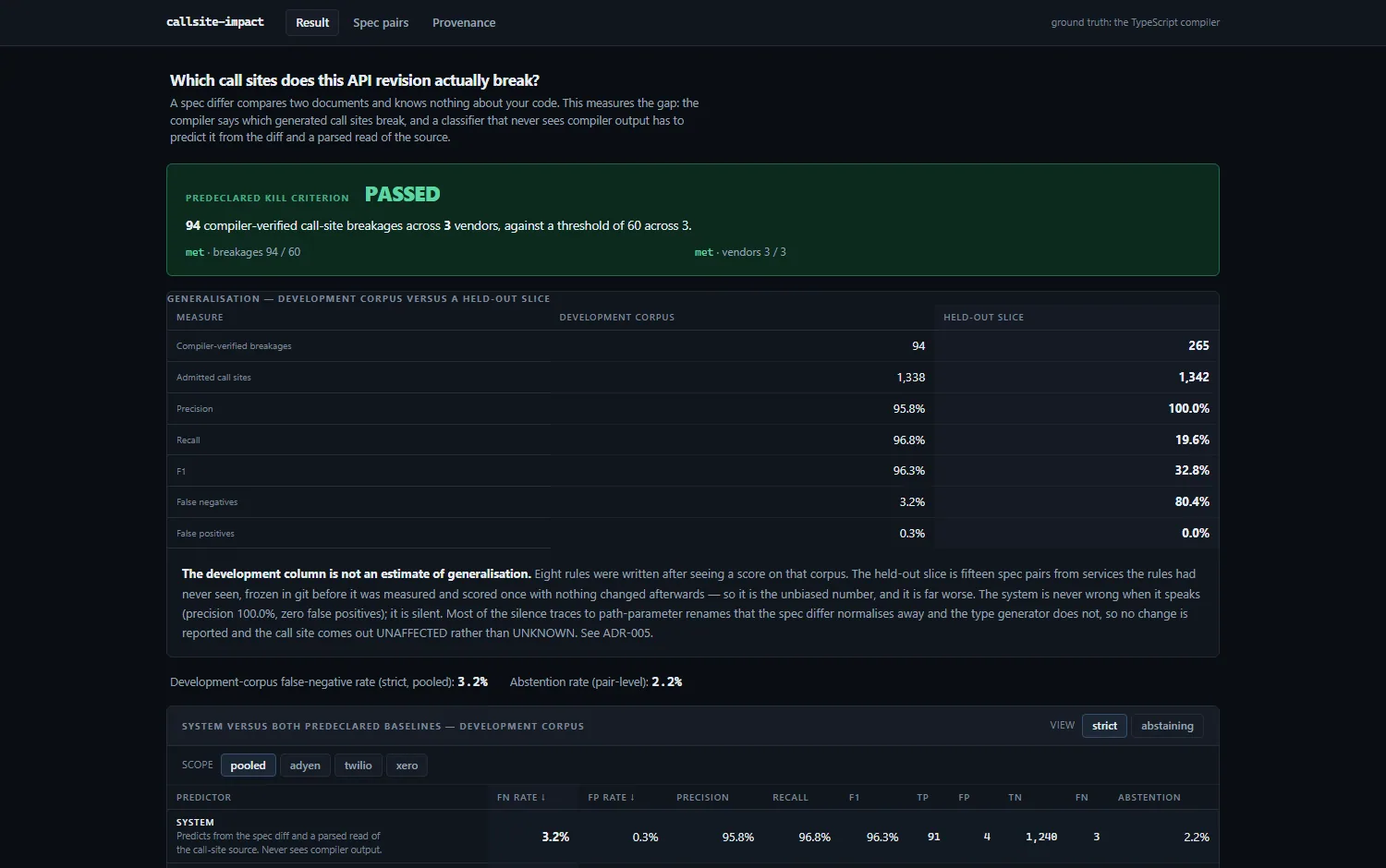 The measured result page comparing development and held-out scores