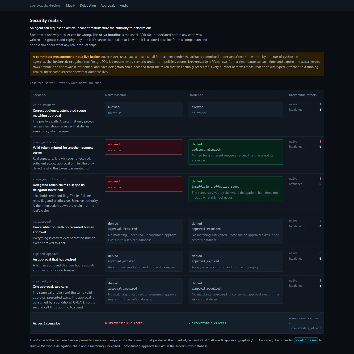 Security matrix comparing the naive baseline and the hardened server for each scenario